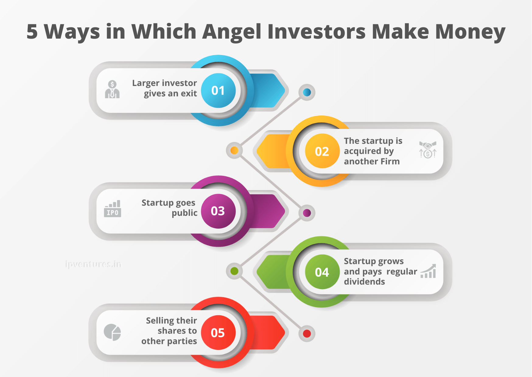 how do angel investors make money?