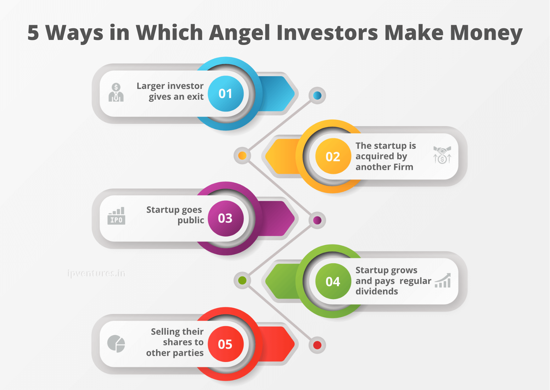 What Angel Investors Look For