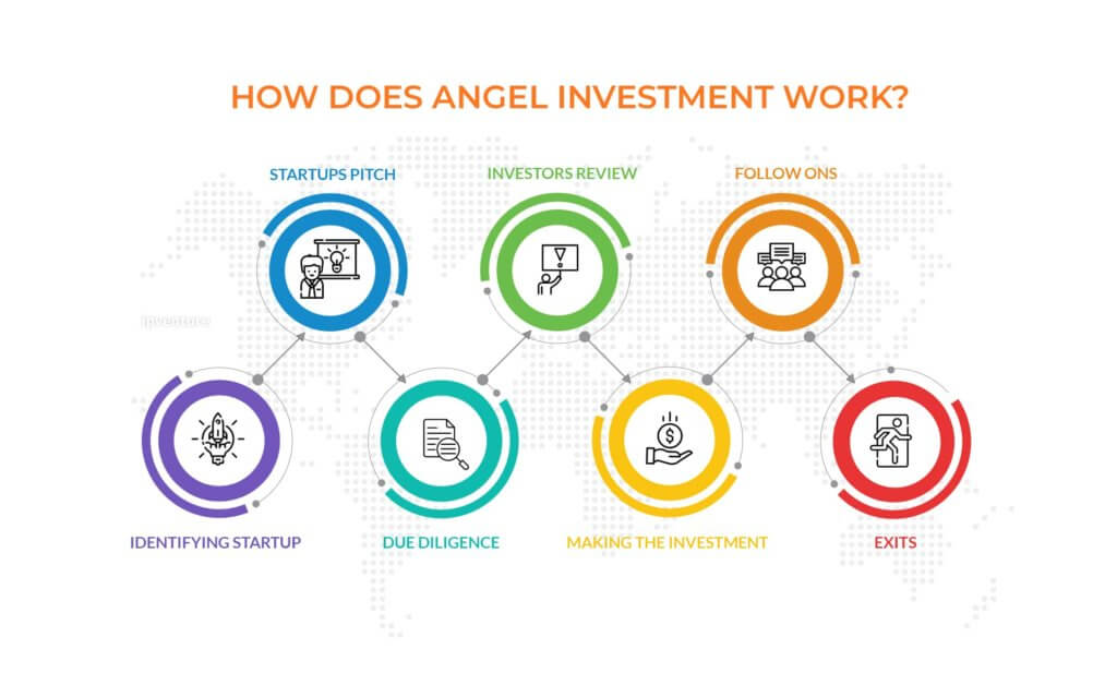 How does angel investment work