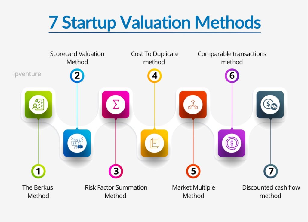 business plan startup valuation